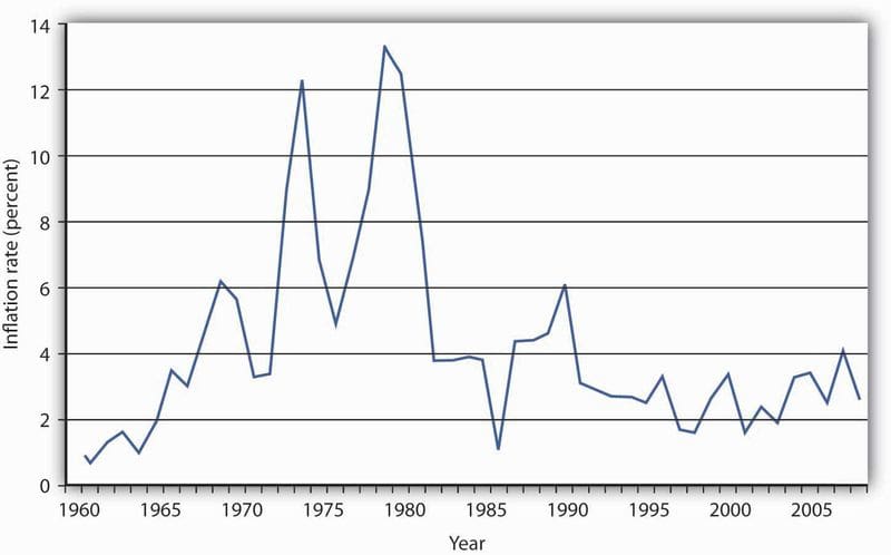 Economic Instability and Inflation