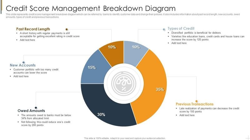 Credit Score Management