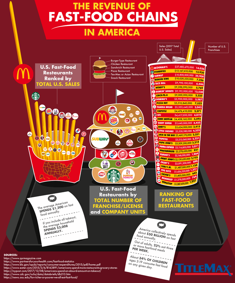 Fast Food Chains