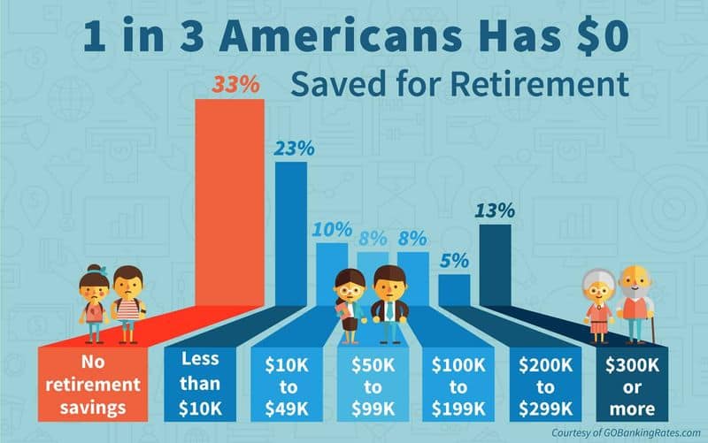 Lack of Retirement Savings