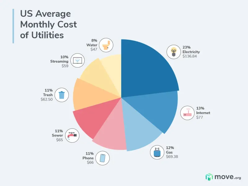 Reasonable Utility Bills