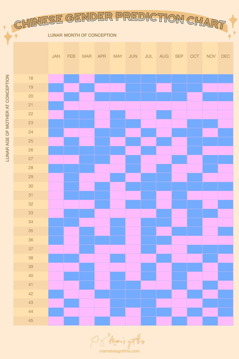 Chinese Gender Chart