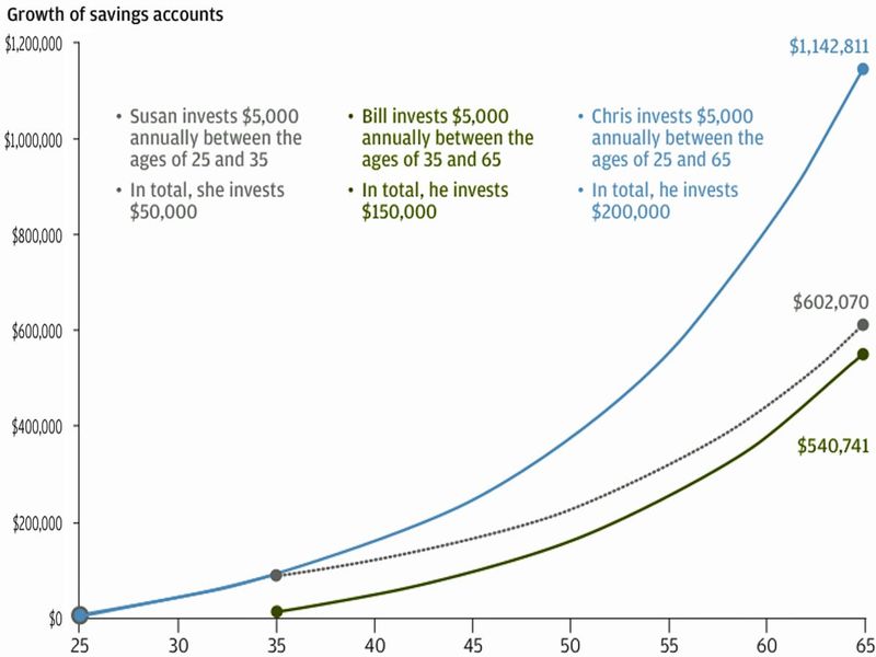 You need to start saving for retirement.