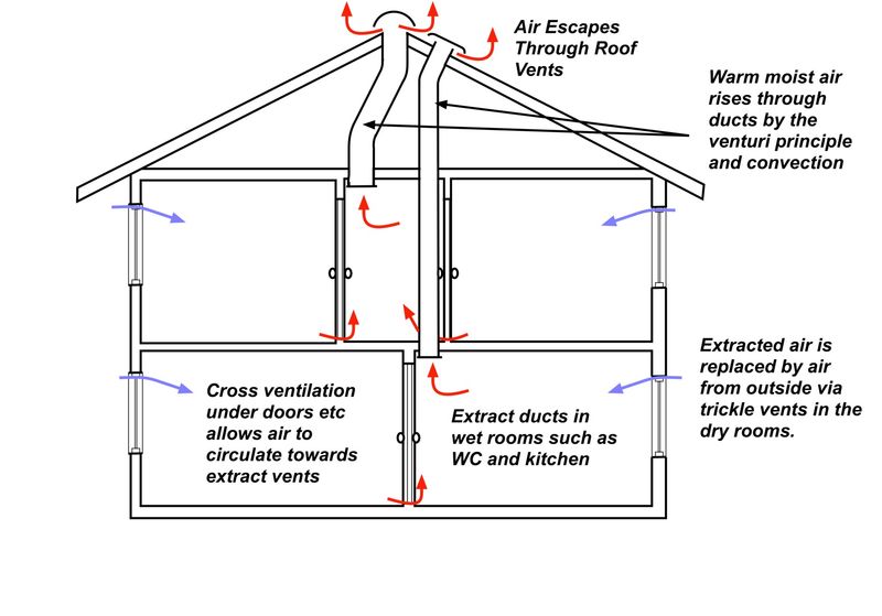 Cross Ventilation