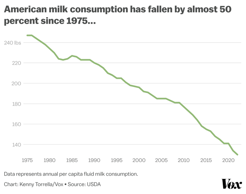 Decline in Milk Consumption