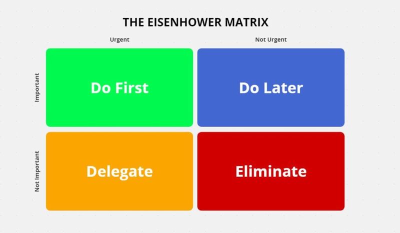 Use an Important/Urgent Matrix for Decision Making