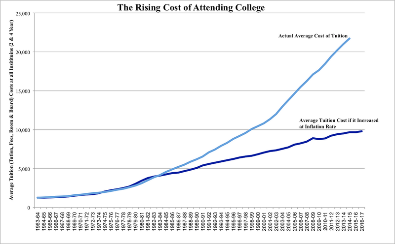 Higher Education