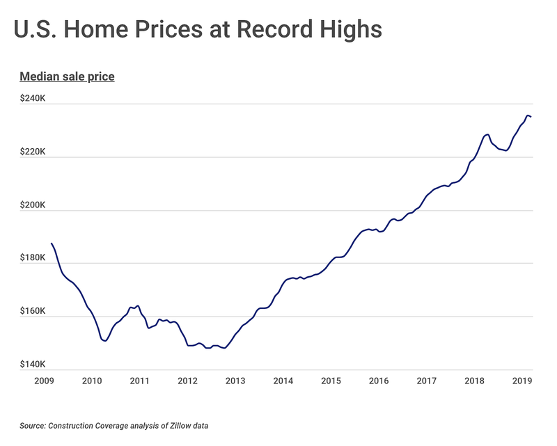 Housing Market