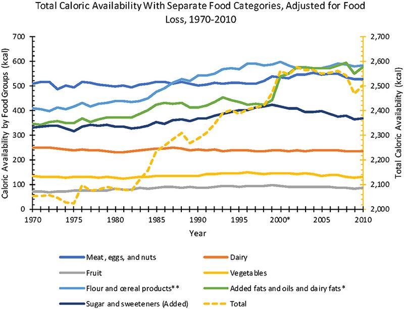 Increased Caloric Intake
