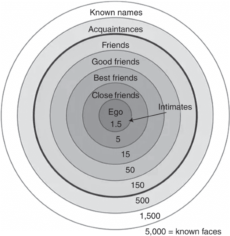 Social Circle Changes
