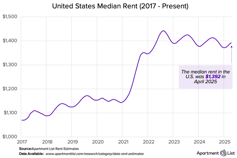 Rent