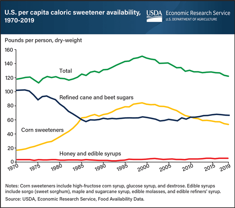 Rise in Sugar and Sweetener Intake