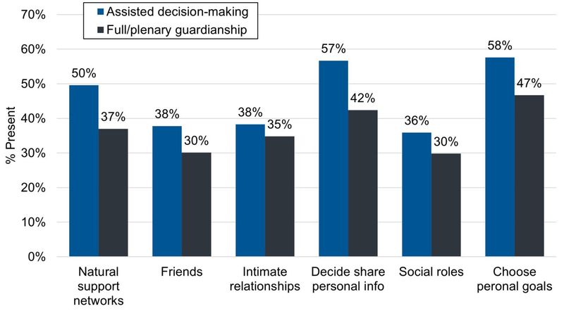 Freedom in Decision-Making