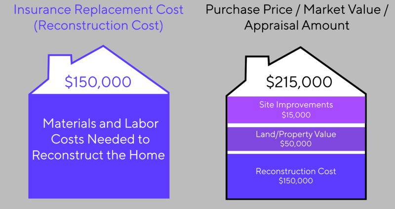 Assumption 2: Market Value Equals Replacement Cost