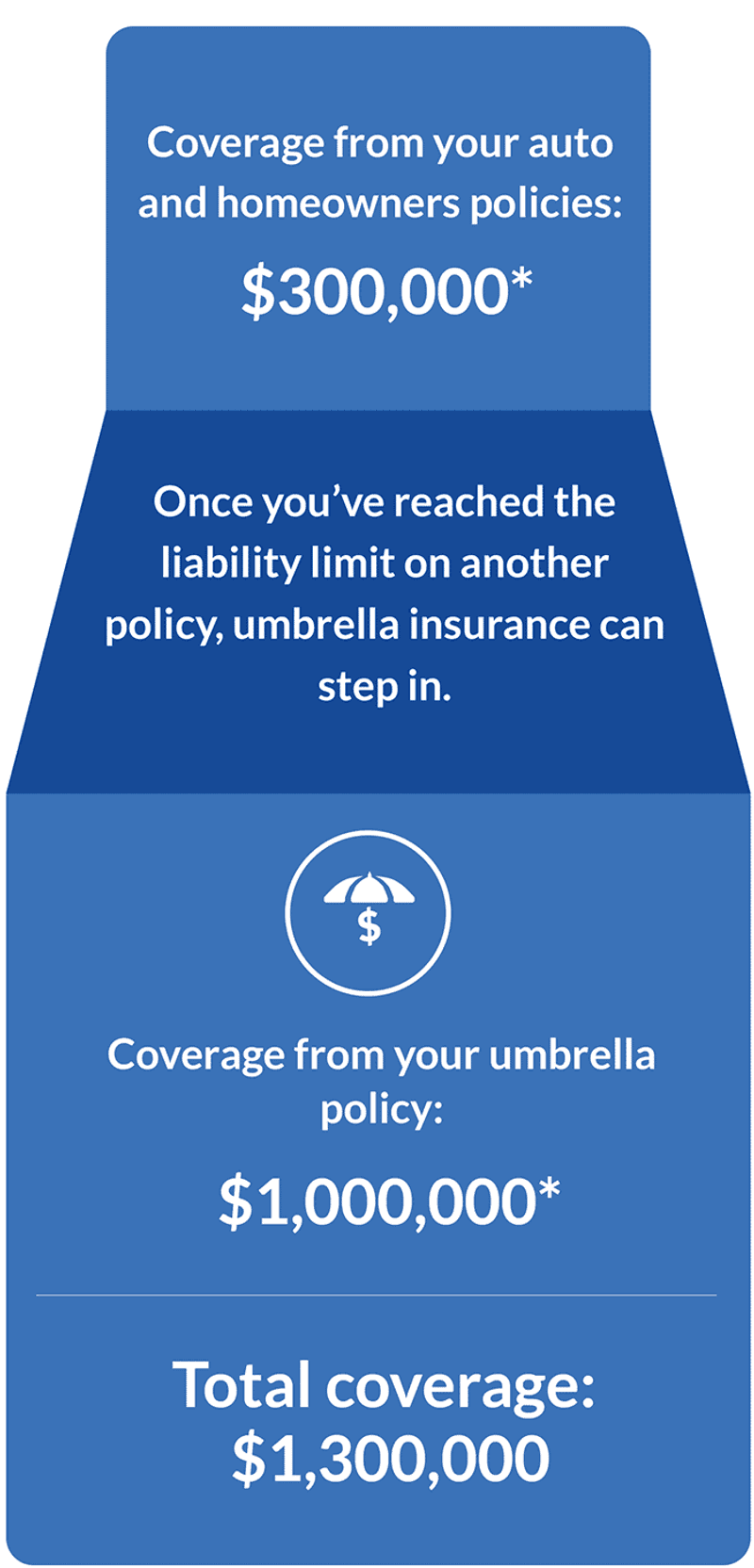 Assumption 7: Liability Coverage is Sufficient