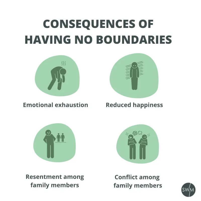 Neglecting Boundaries
