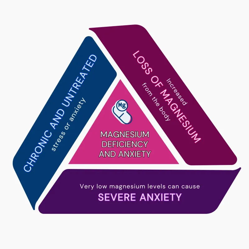 Anxiety