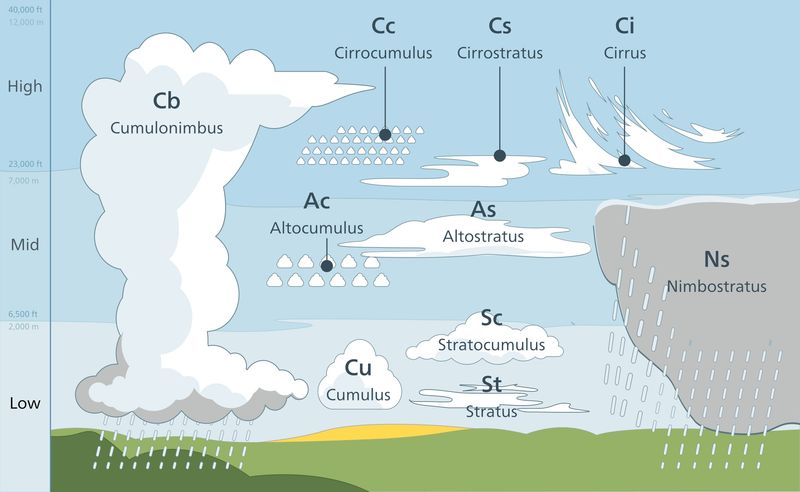 Identifying Weather Patterns