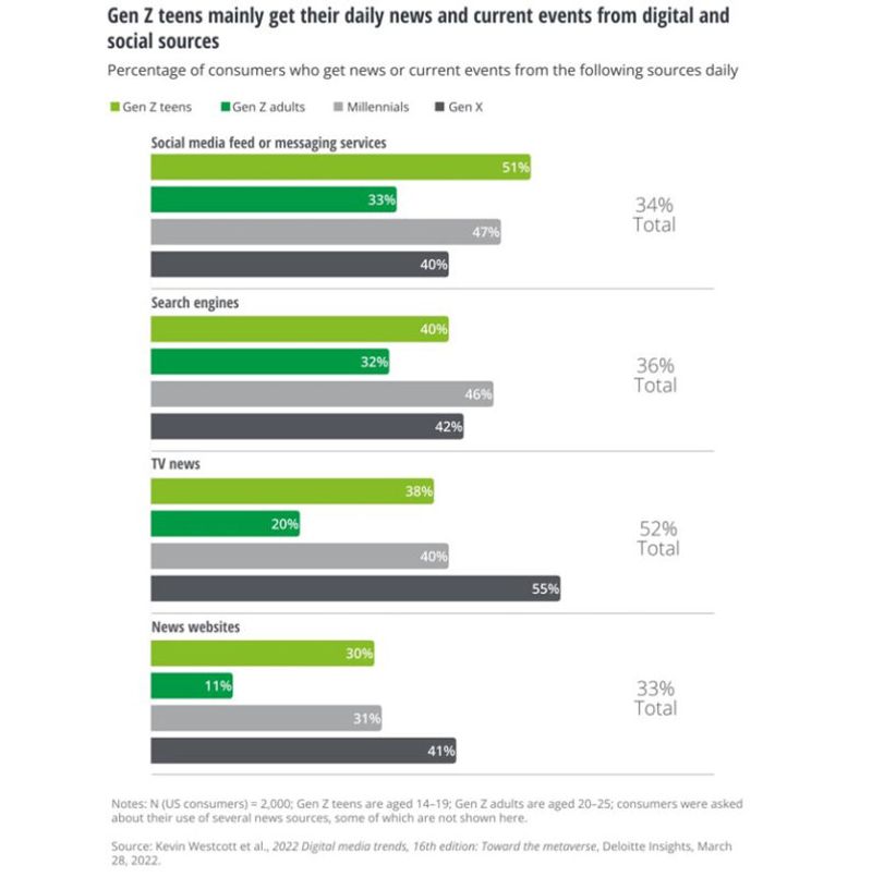 Media Consumption