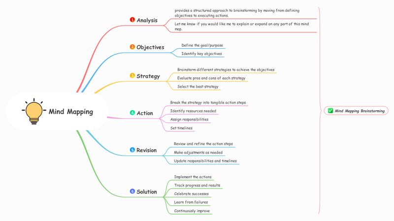 Mind Mapping