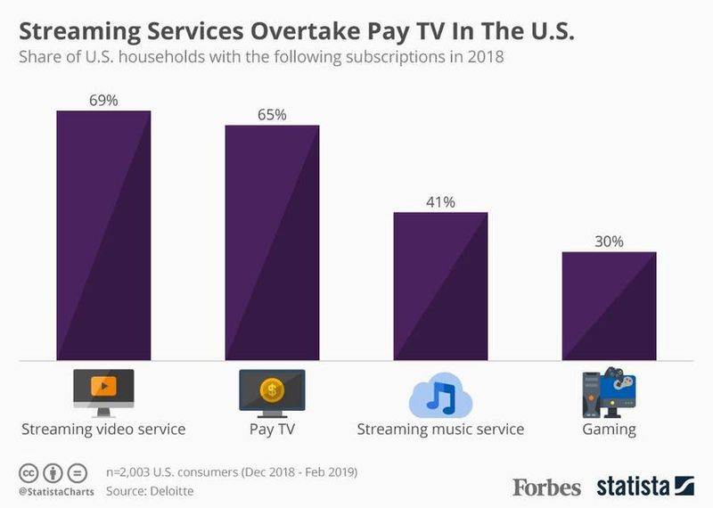 Cable TV Subscriptions