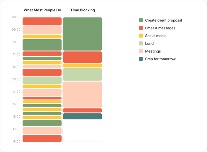 Time Blocking