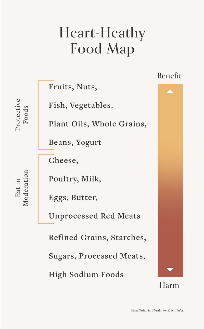 Skipping Heart-Healthy Foods