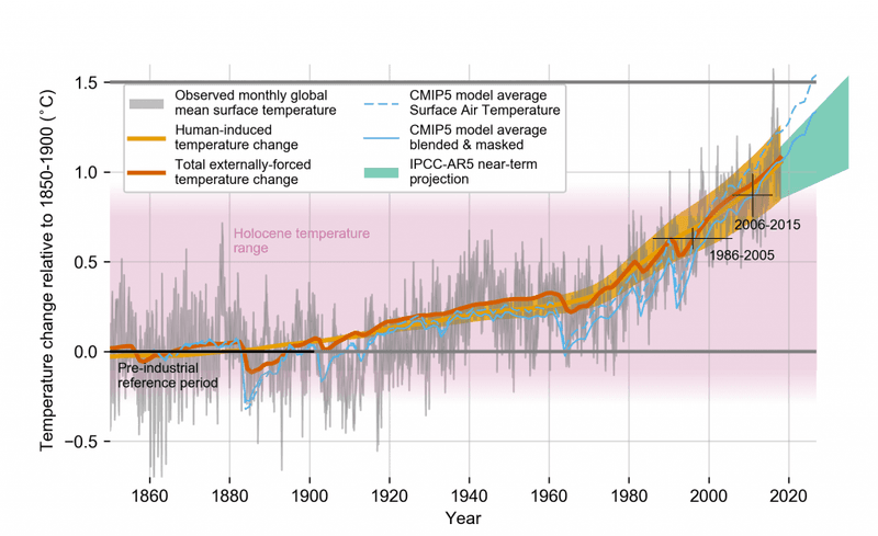 Global Cooling Concerns