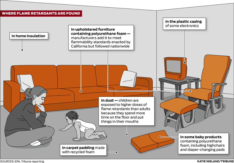 Flame Retardant Furniture