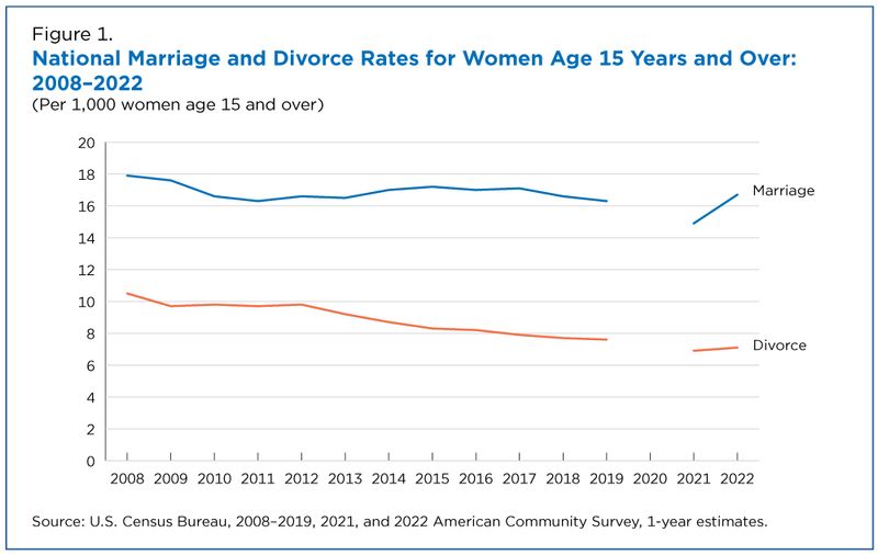 Marriage by Mid-20s